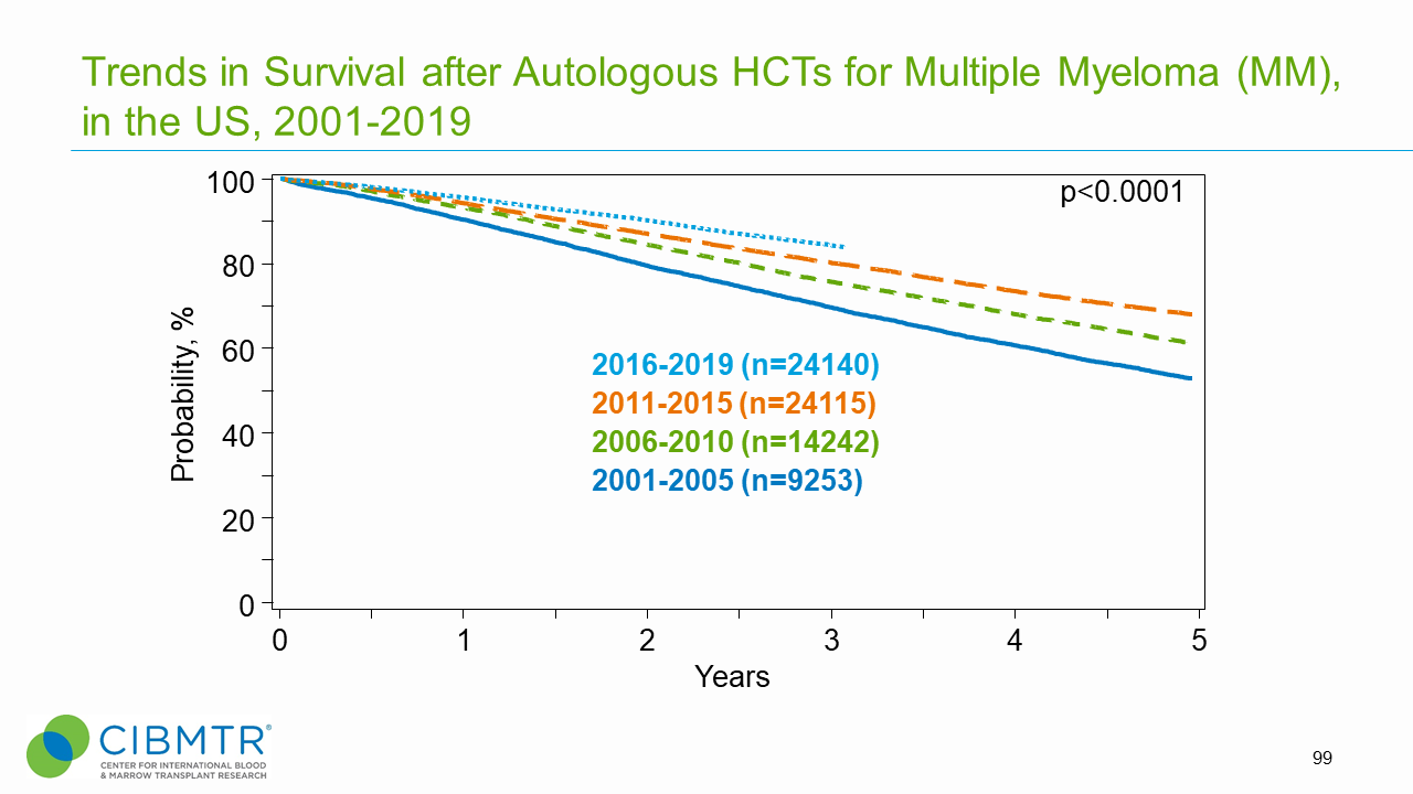 Figure 1. Survival Trends Over Time, MM Autologous HCT